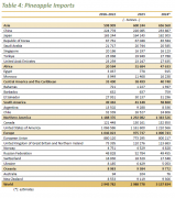 2024全球菠萝商业概况 2024全球菠萝商业概况