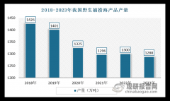 我国水产物市场供需取进出口阐发:水产 我国水产物市场供需取进出口阐发:水产